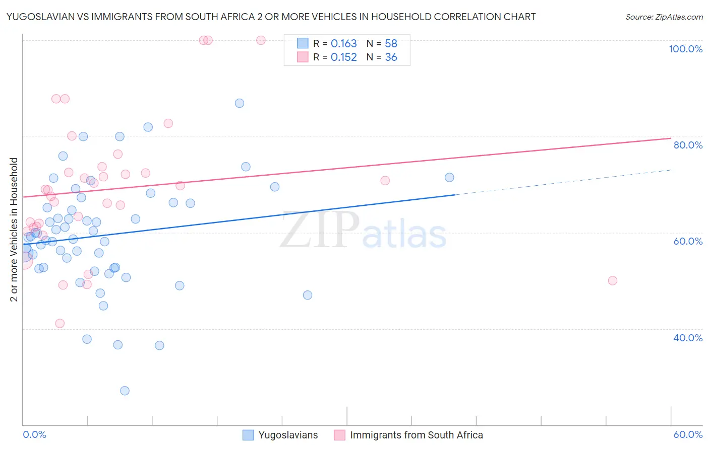 Yugoslavian vs Immigrants from South Africa 2 or more Vehicles in Household