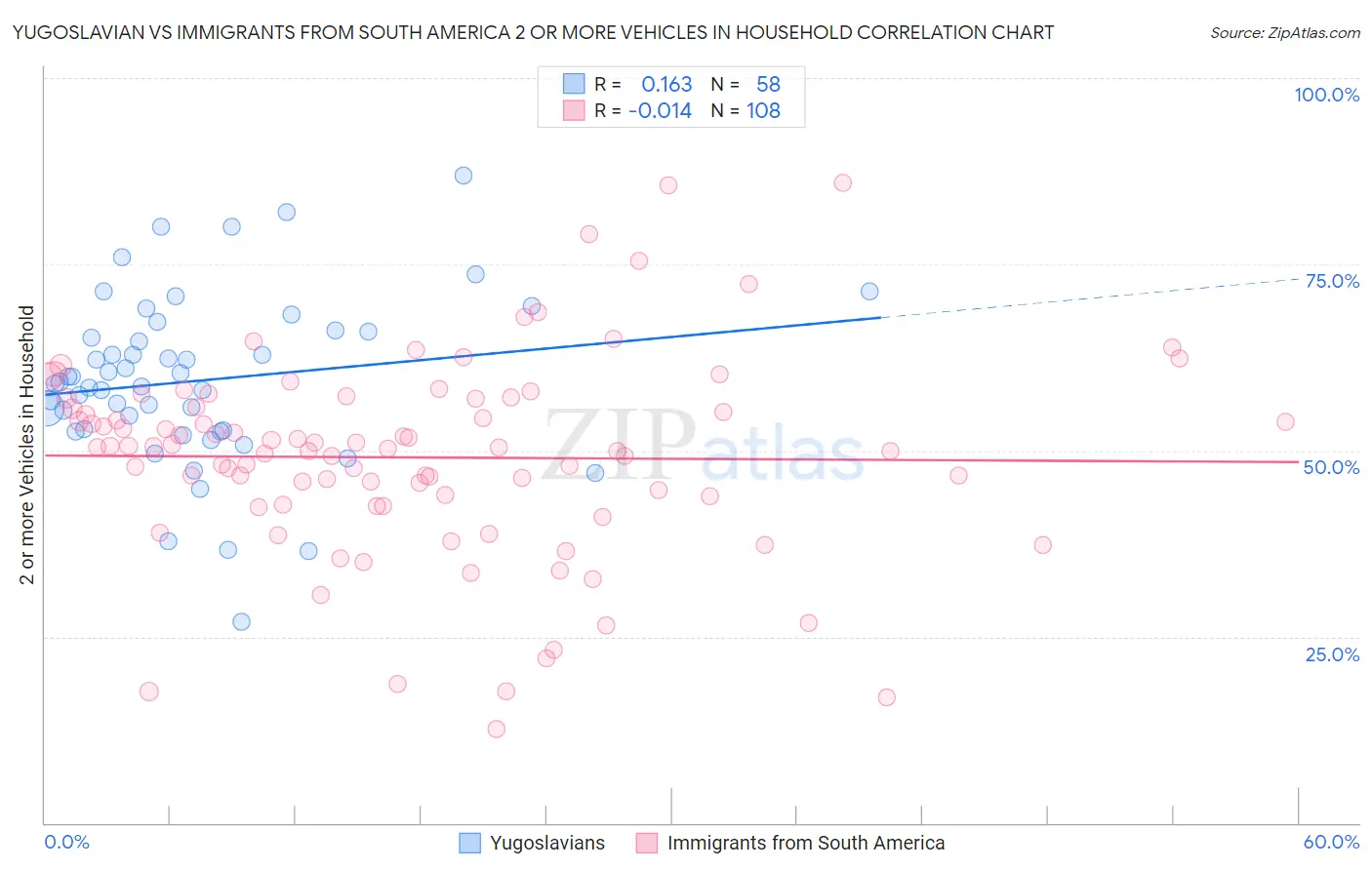 Yugoslavian vs Immigrants from South America 2 or more Vehicles in Household