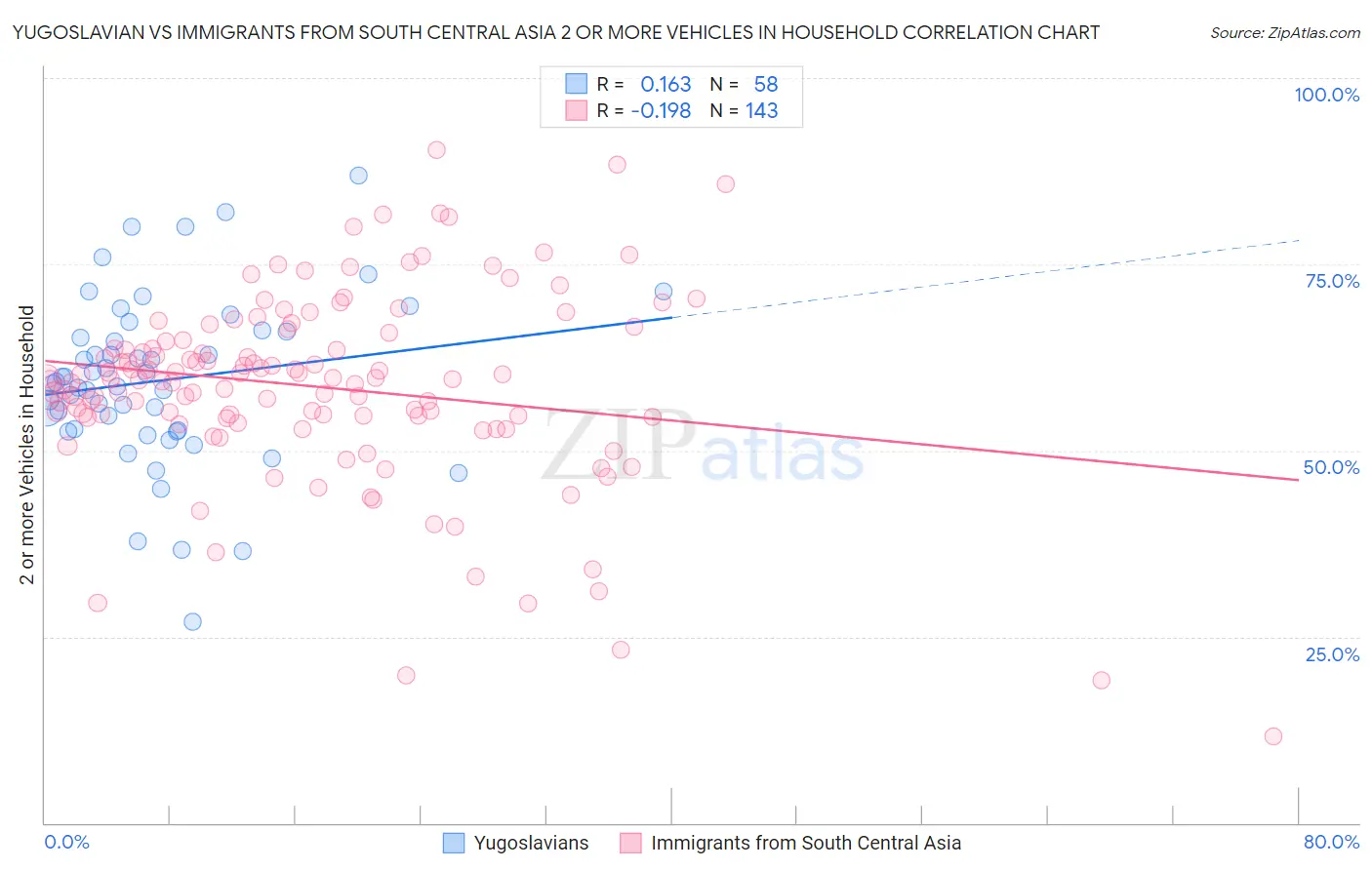 Yugoslavian vs Immigrants from South Central Asia 2 or more Vehicles in Household