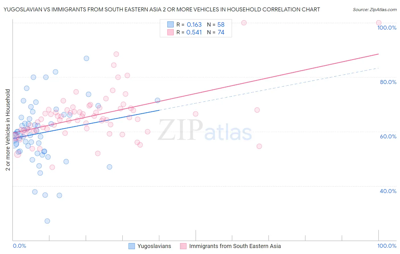 Yugoslavian vs Immigrants from South Eastern Asia 2 or more Vehicles in Household