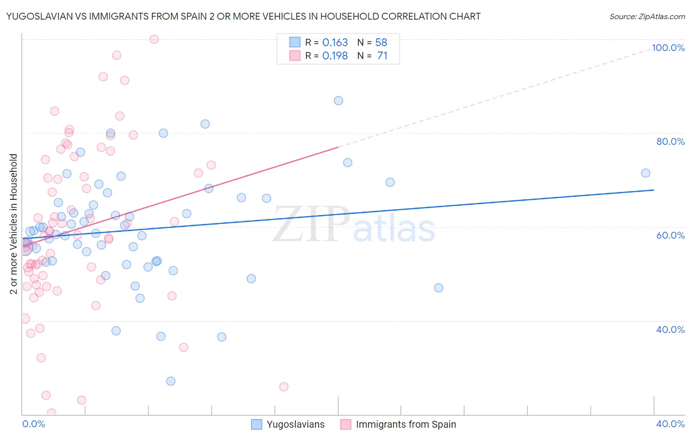 Yugoslavian vs Immigrants from Spain 2 or more Vehicles in Household