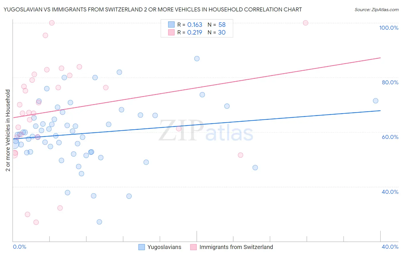 Yugoslavian vs Immigrants from Switzerland 2 or more Vehicles in Household