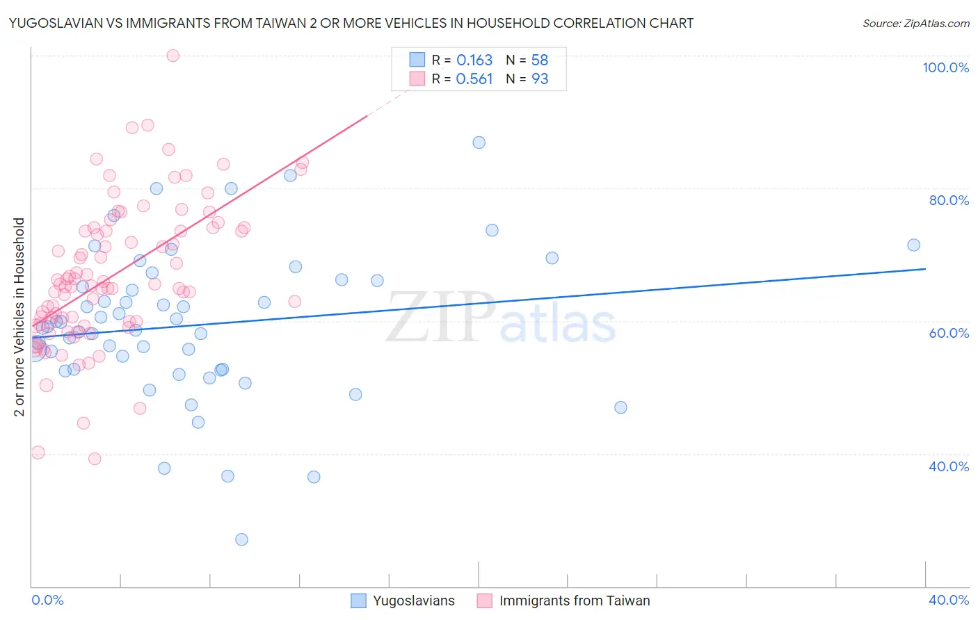 Yugoslavian vs Immigrants from Taiwan 2 or more Vehicles in Household