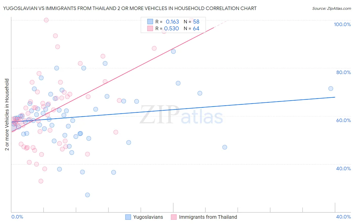 Yugoslavian vs Immigrants from Thailand 2 or more Vehicles in Household