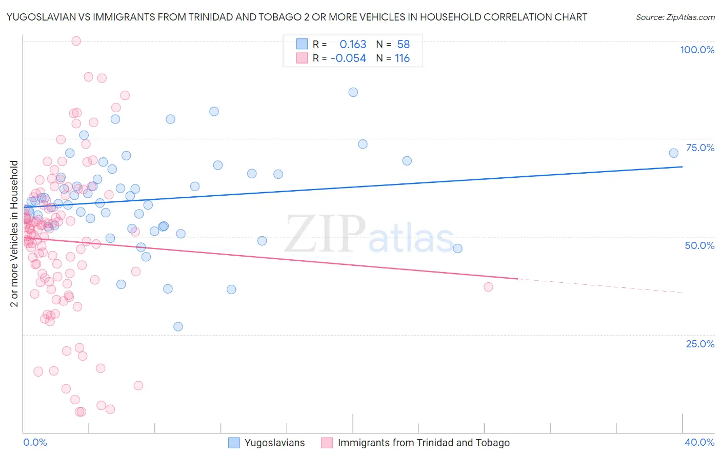 Yugoslavian vs Immigrants from Trinidad and Tobago 2 or more Vehicles in Household