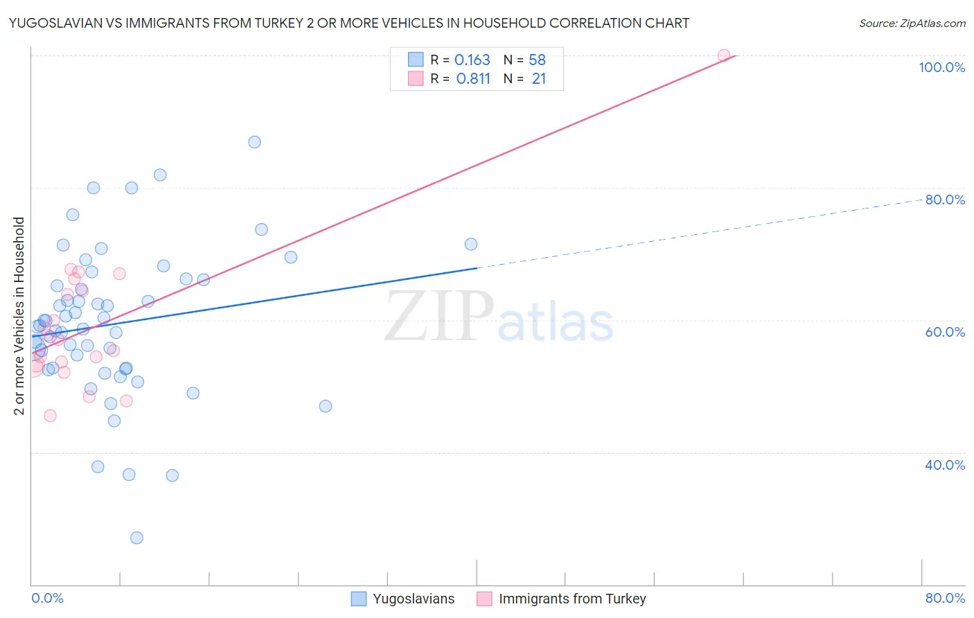 Yugoslavian vs Immigrants from Turkey 2 or more Vehicles in Household