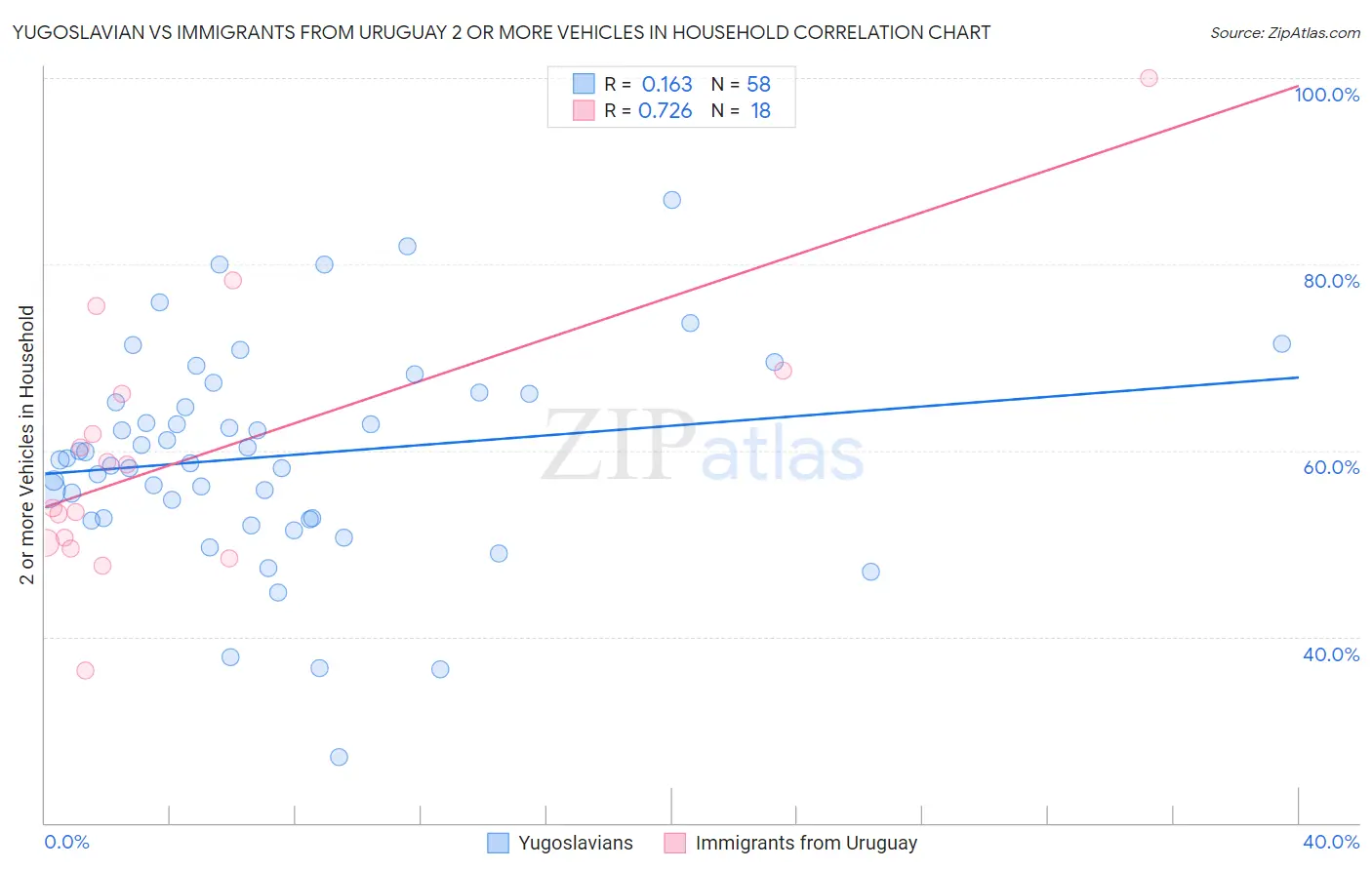 Yugoslavian vs Immigrants from Uruguay 2 or more Vehicles in Household