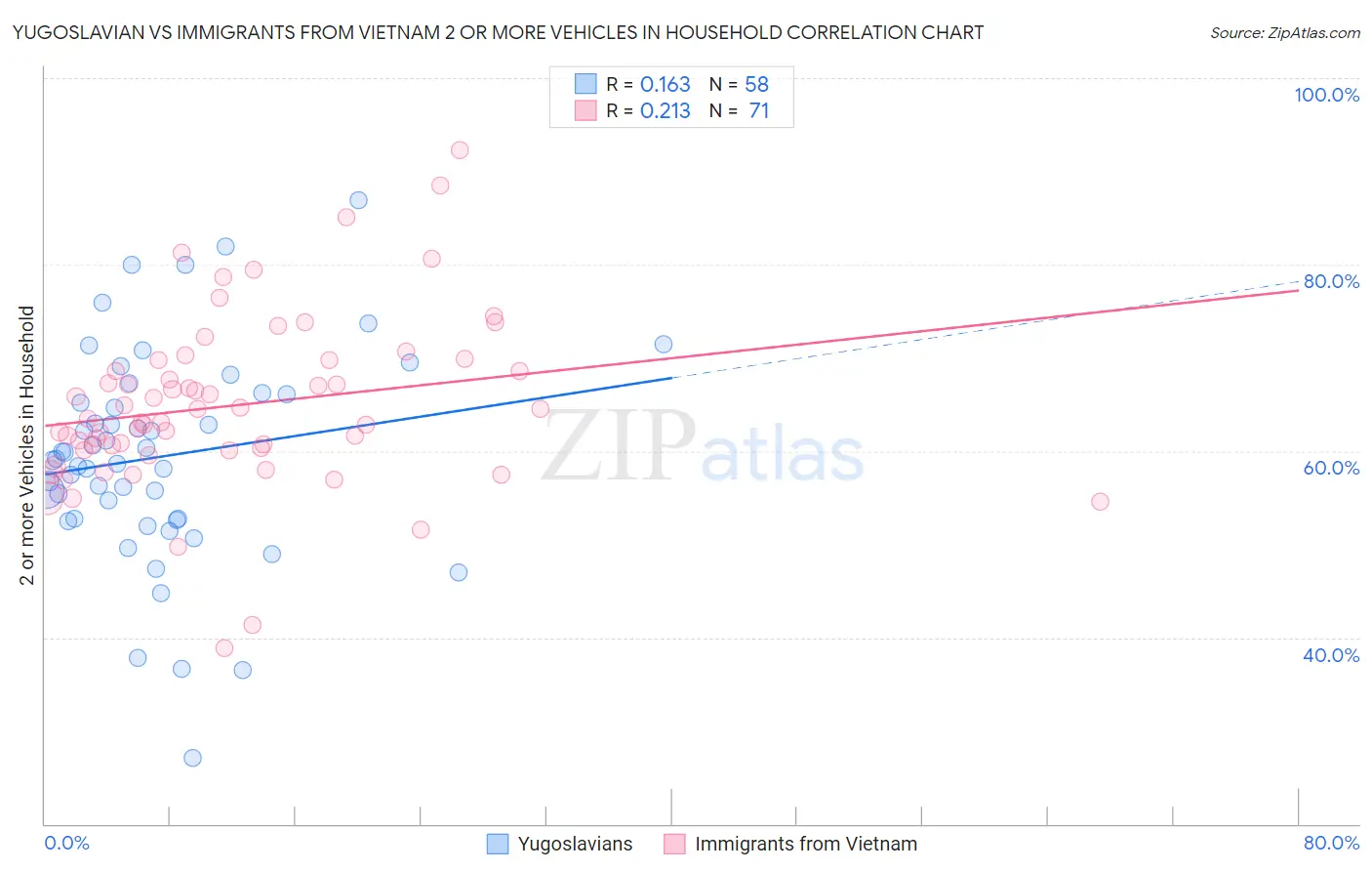 Yugoslavian vs Immigrants from Vietnam 2 or more Vehicles in Household