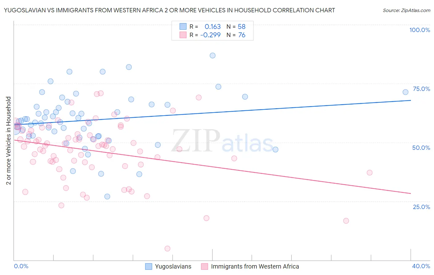 Yugoslavian vs Immigrants from Western Africa 2 or more Vehicles in Household