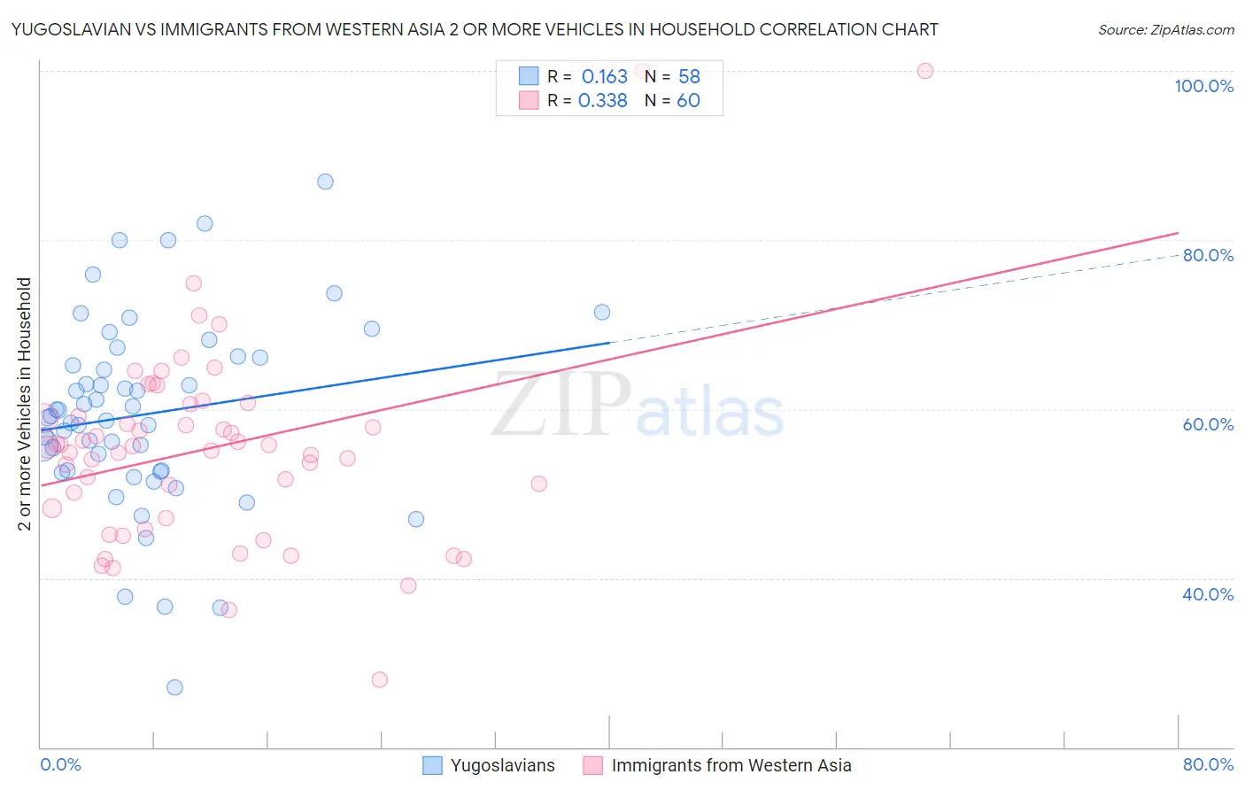 Yugoslavian vs Immigrants from Western Asia 2 or more Vehicles in Household