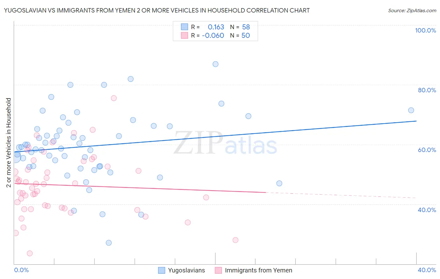 Yugoslavian vs Immigrants from Yemen 2 or more Vehicles in Household