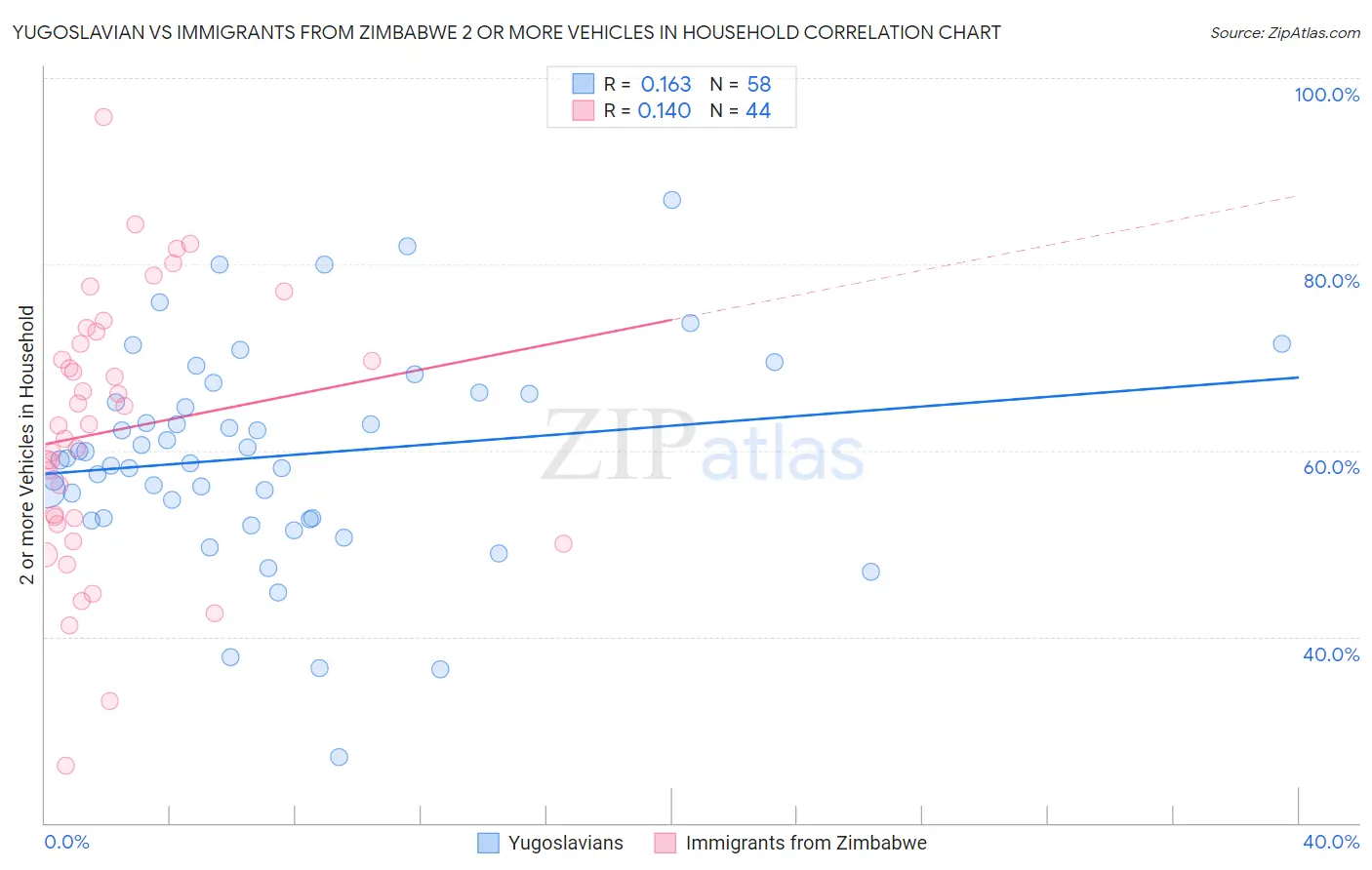 Yugoslavian vs Immigrants from Zimbabwe 2 or more Vehicles in Household