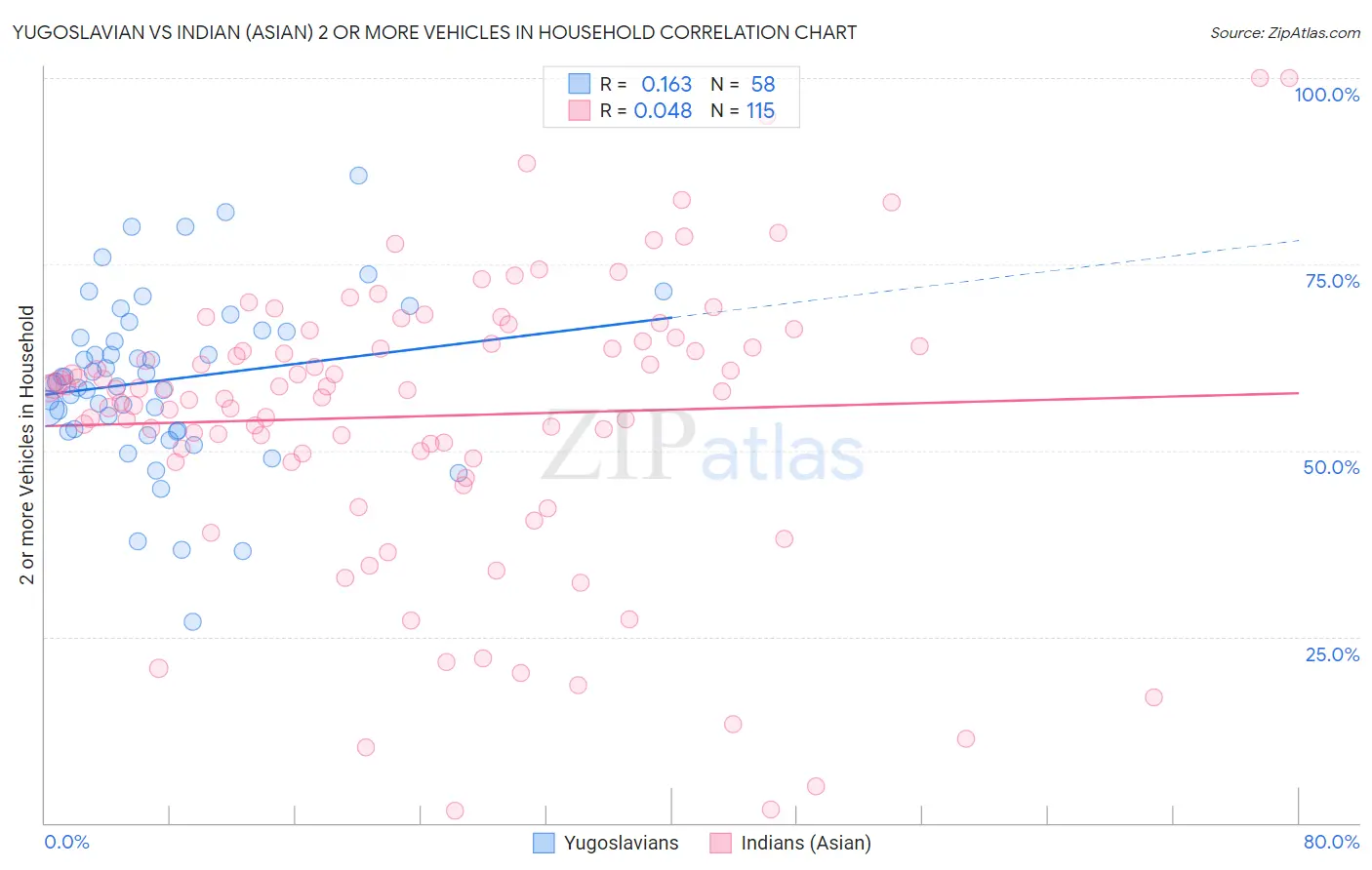 Yugoslavian vs Indian (Asian) 2 or more Vehicles in Household