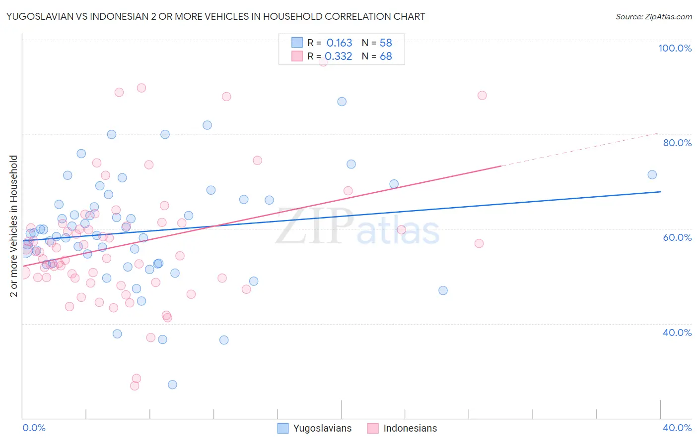 Yugoslavian vs Indonesian 2 or more Vehicles in Household