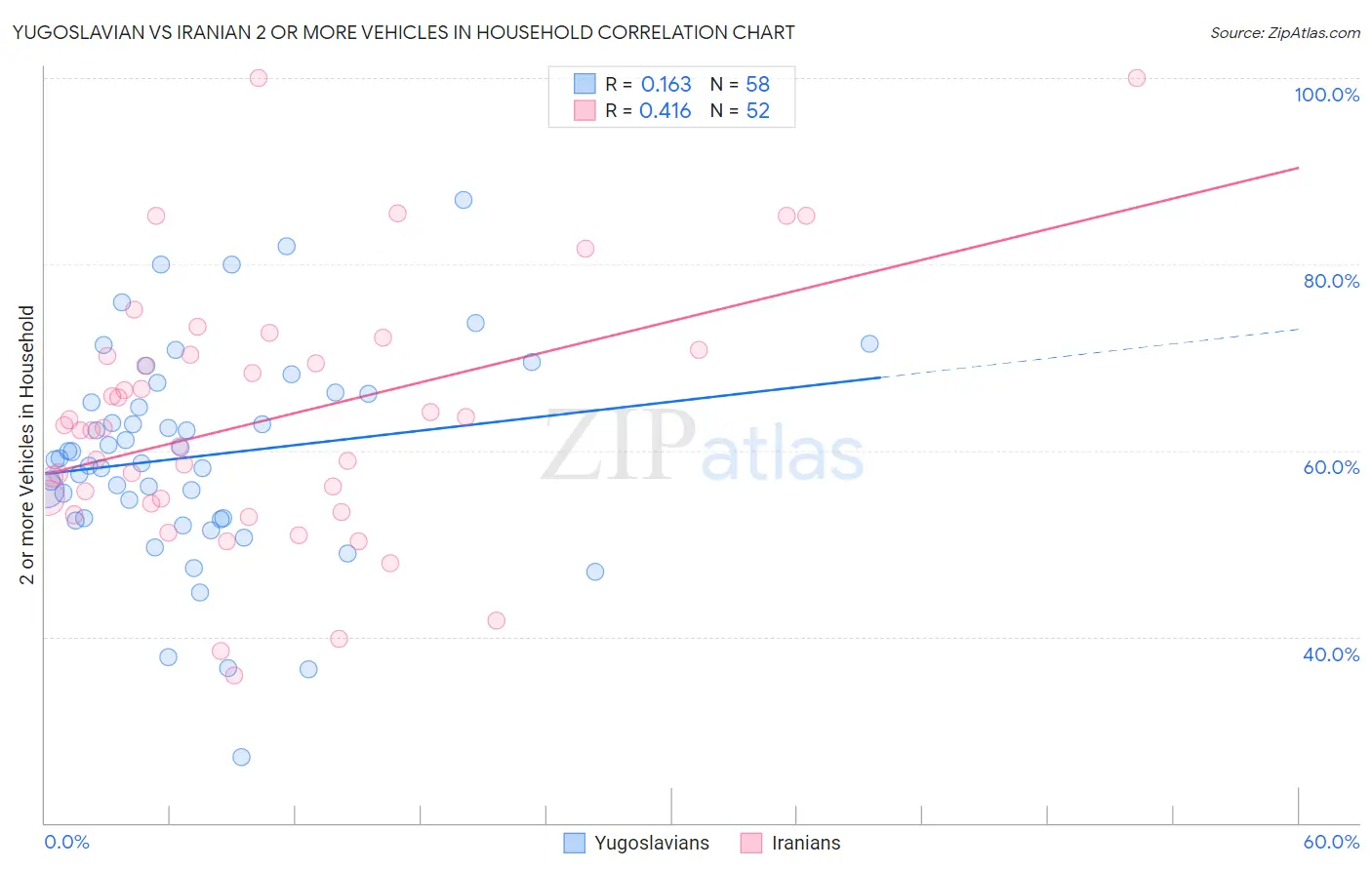 Yugoslavian vs Iranian 2 or more Vehicles in Household