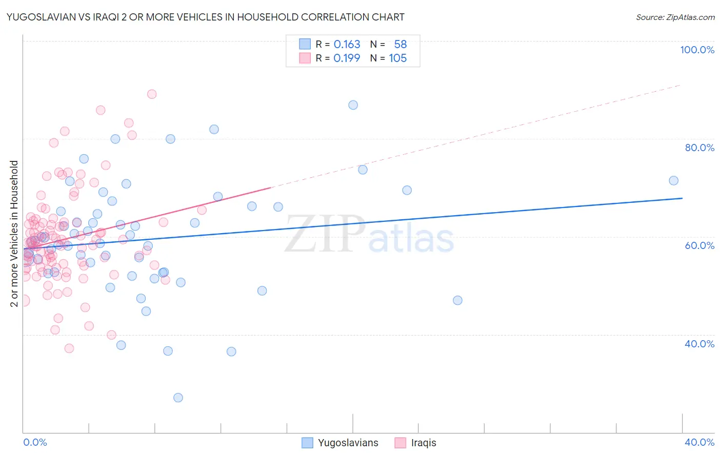 Yugoslavian vs Iraqi 2 or more Vehicles in Household