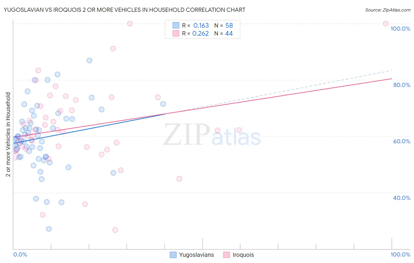 Yugoslavian vs Iroquois 2 or more Vehicles in Household