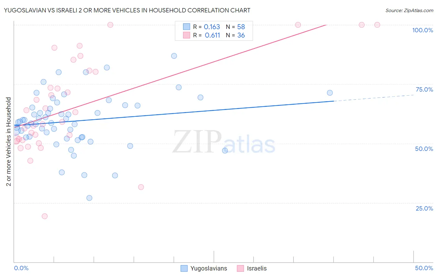 Yugoslavian vs Israeli 2 or more Vehicles in Household