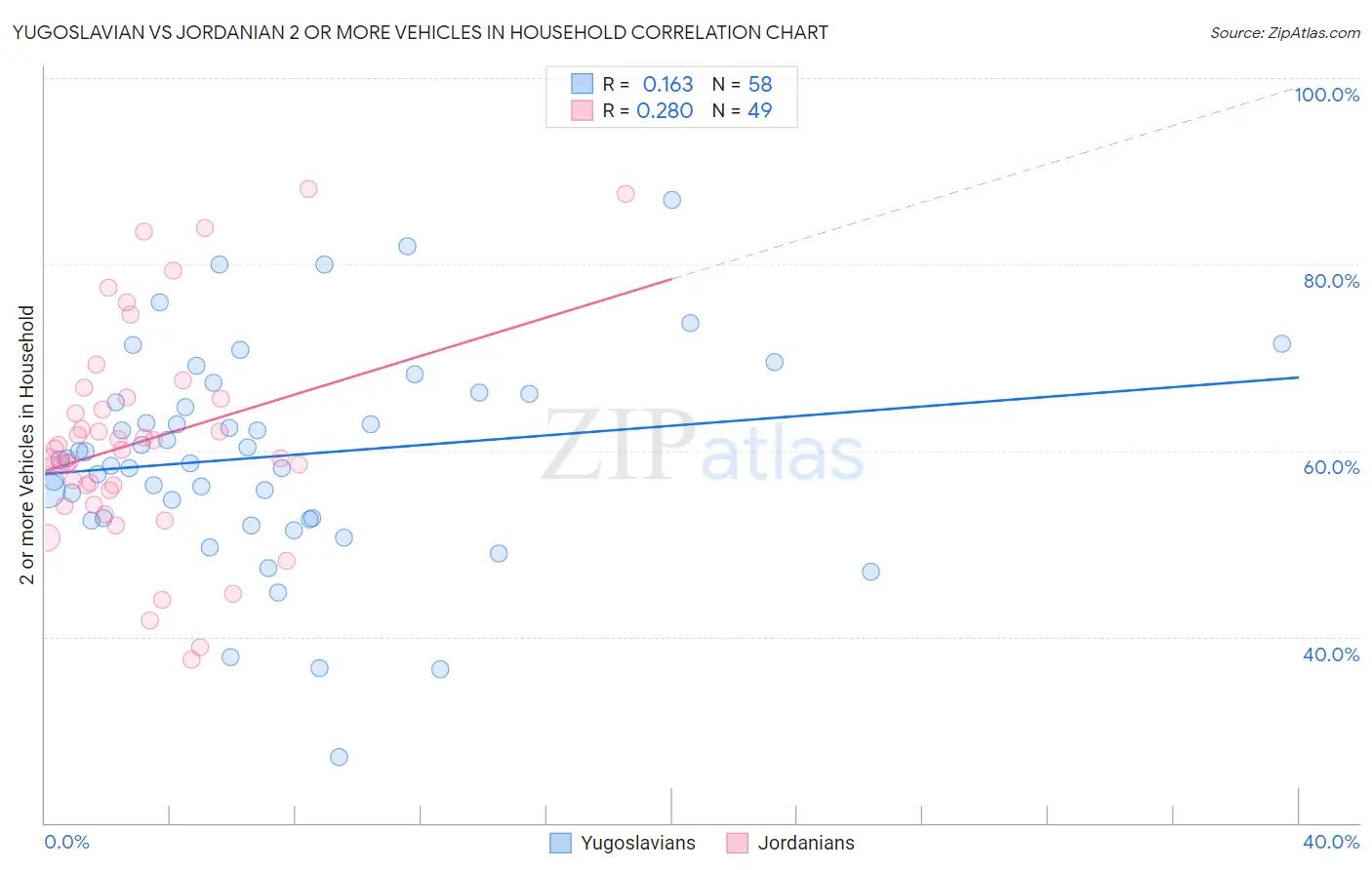 Yugoslavian vs Jordanian 2 or more Vehicles in Household