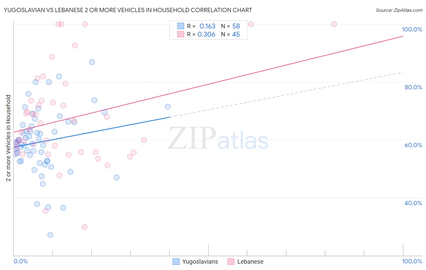 Yugoslavian vs Lebanese 2 or more Vehicles in Household