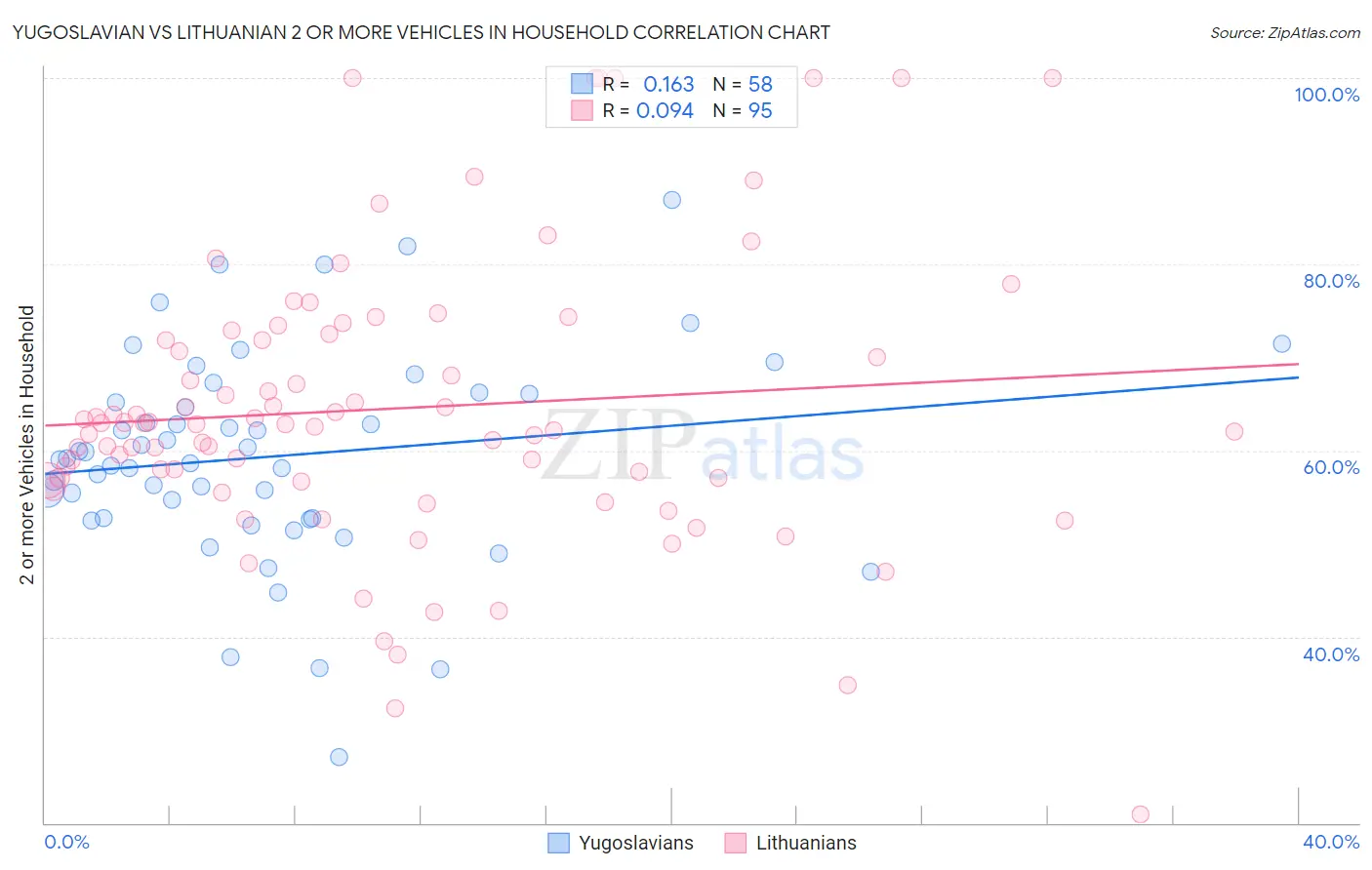 Yugoslavian vs Lithuanian 2 or more Vehicles in Household