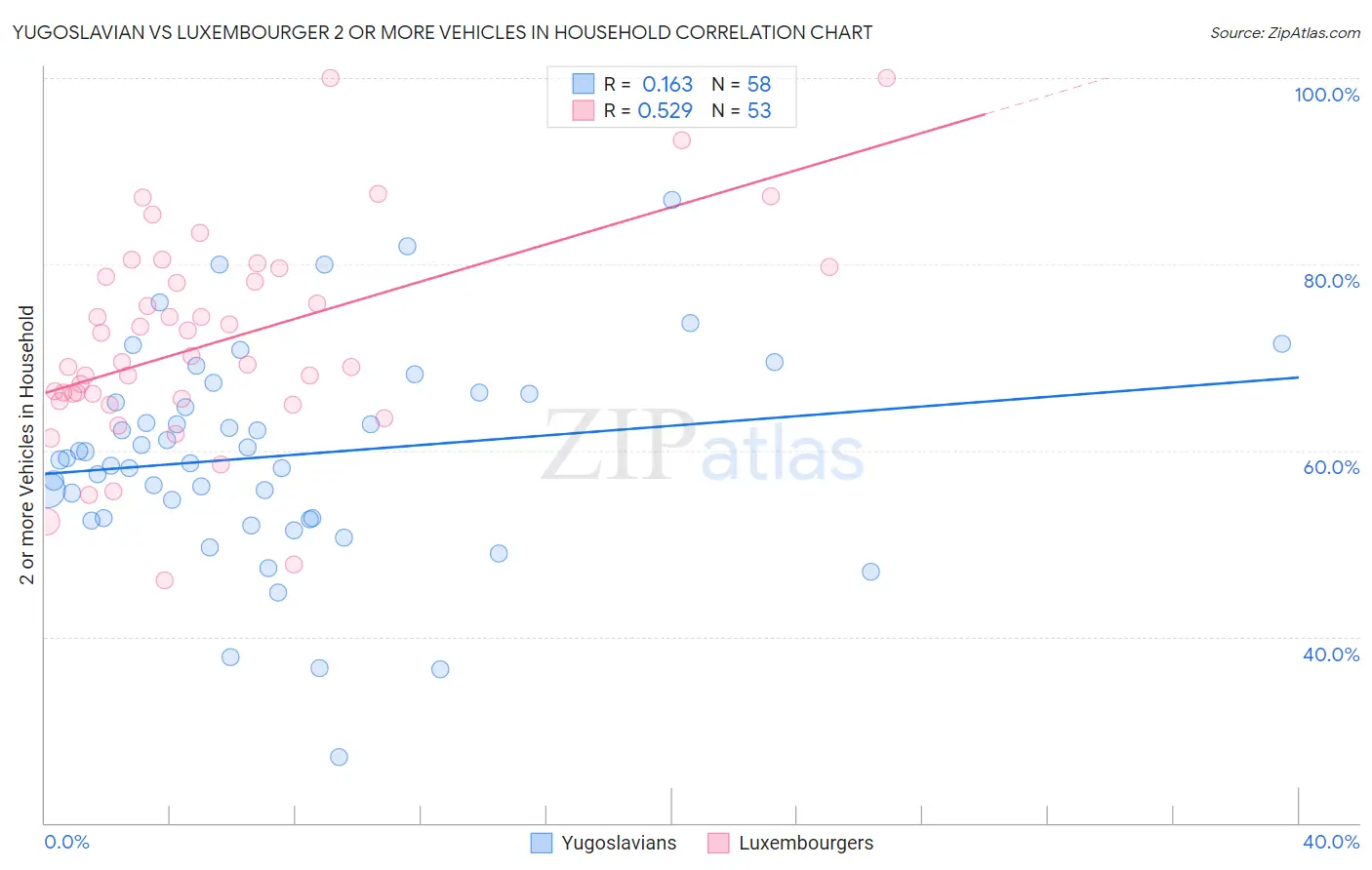 Yugoslavian vs Luxembourger 2 or more Vehicles in Household