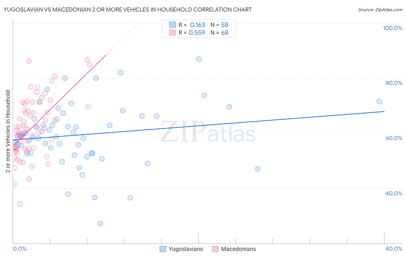 Yugoslavian vs Macedonian 2 or more Vehicles in Household