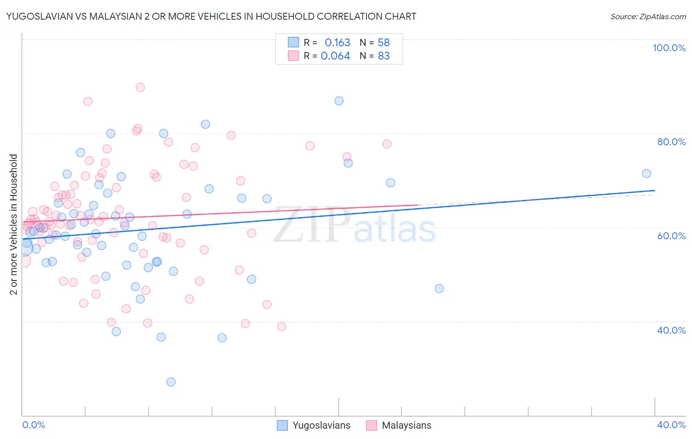 Yugoslavian vs Malaysian 2 or more Vehicles in Household