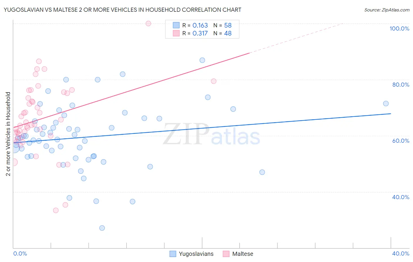 Yugoslavian vs Maltese 2 or more Vehicles in Household