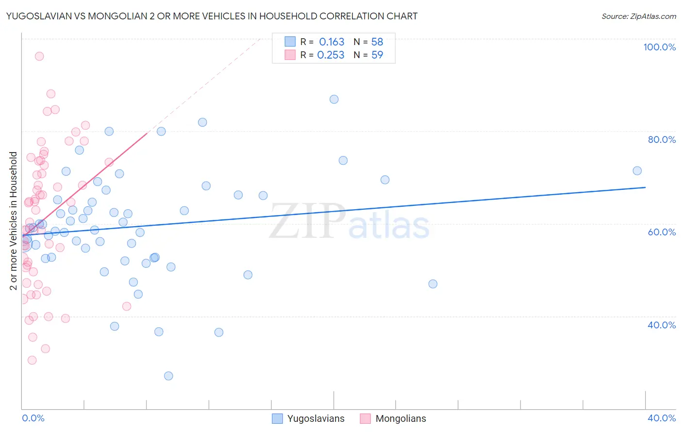 Yugoslavian vs Mongolian 2 or more Vehicles in Household