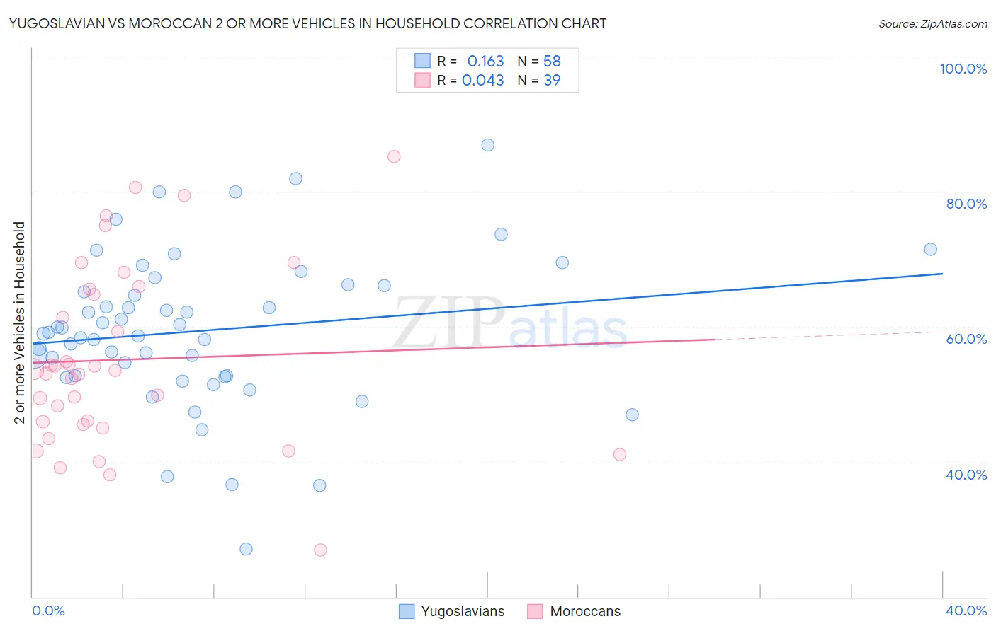 Yugoslavian vs Moroccan 2 or more Vehicles in Household