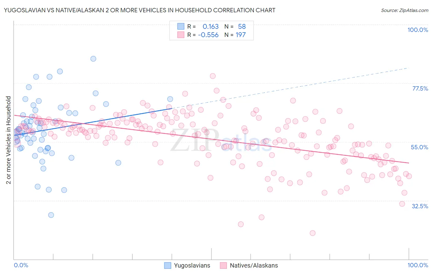 Yugoslavian vs Native/Alaskan 2 or more Vehicles in Household