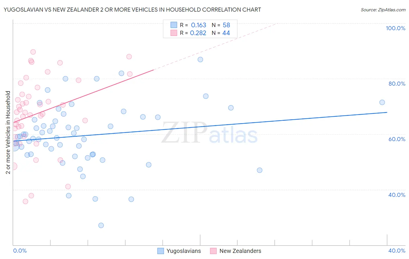 Yugoslavian vs New Zealander 2 or more Vehicles in Household