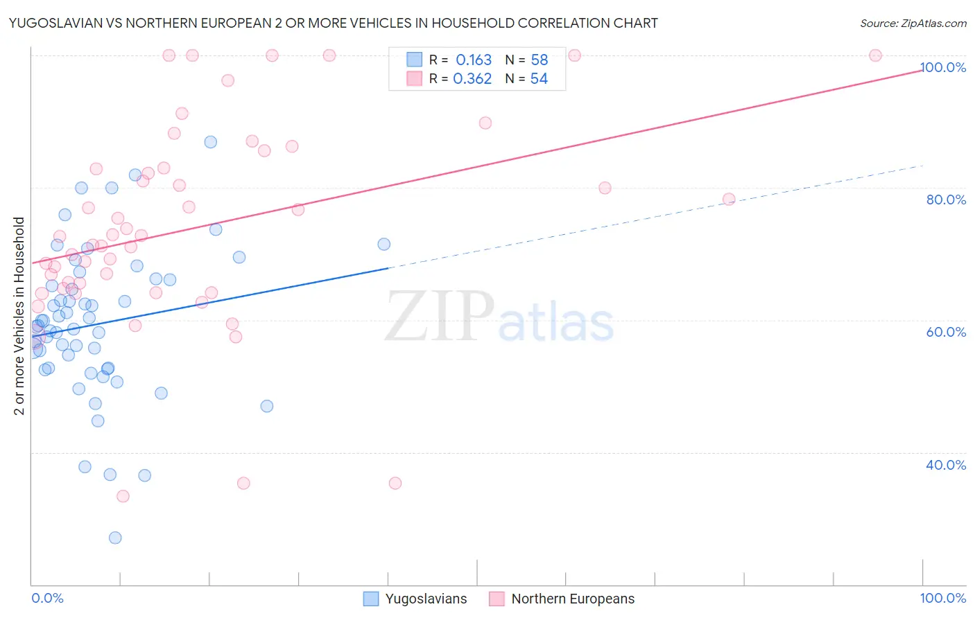 Yugoslavian vs Northern European 2 or more Vehicles in Household