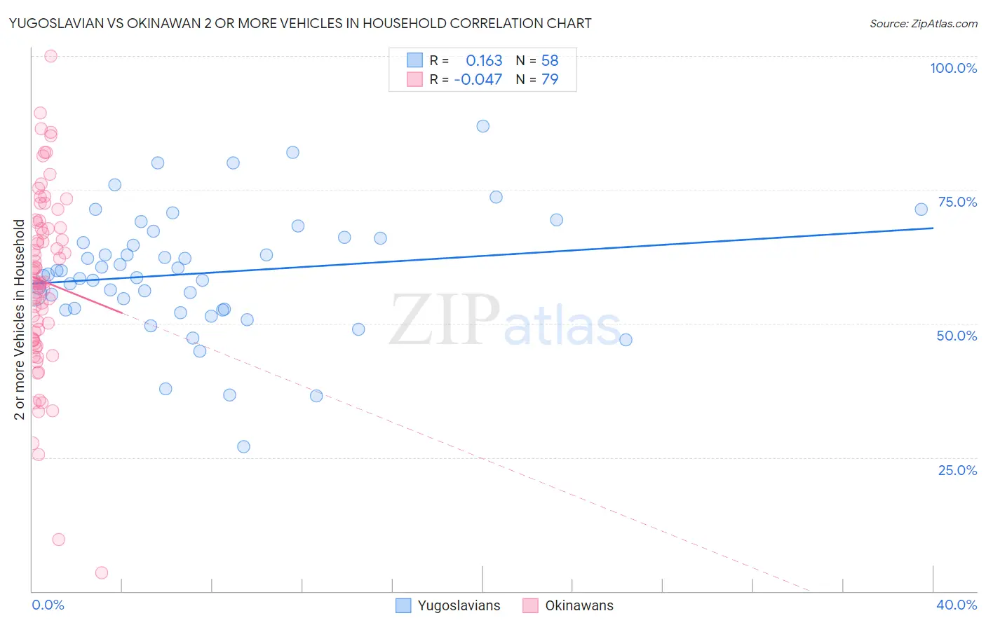 Yugoslavian vs Okinawan 2 or more Vehicles in Household