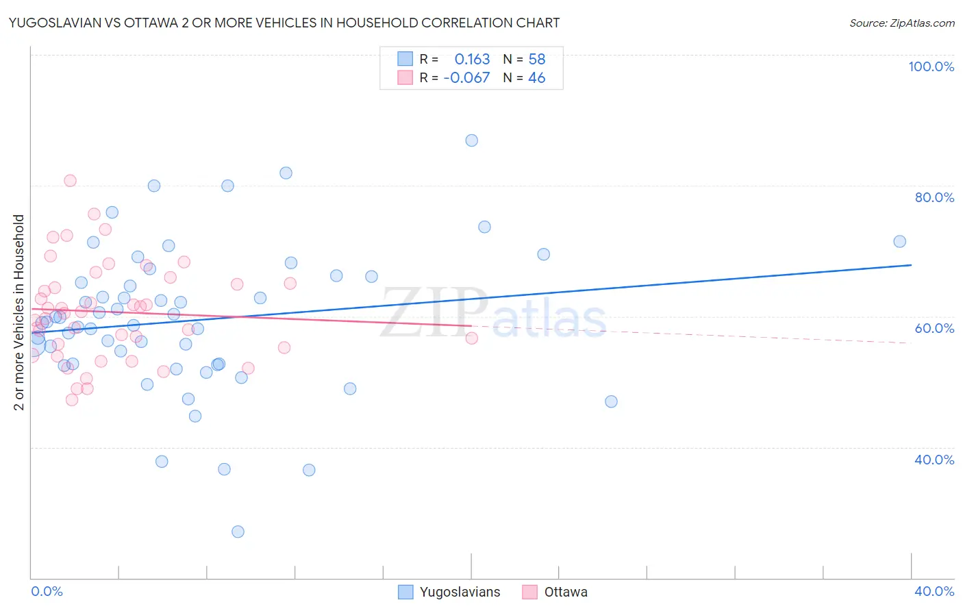 Yugoslavian vs Ottawa 2 or more Vehicles in Household