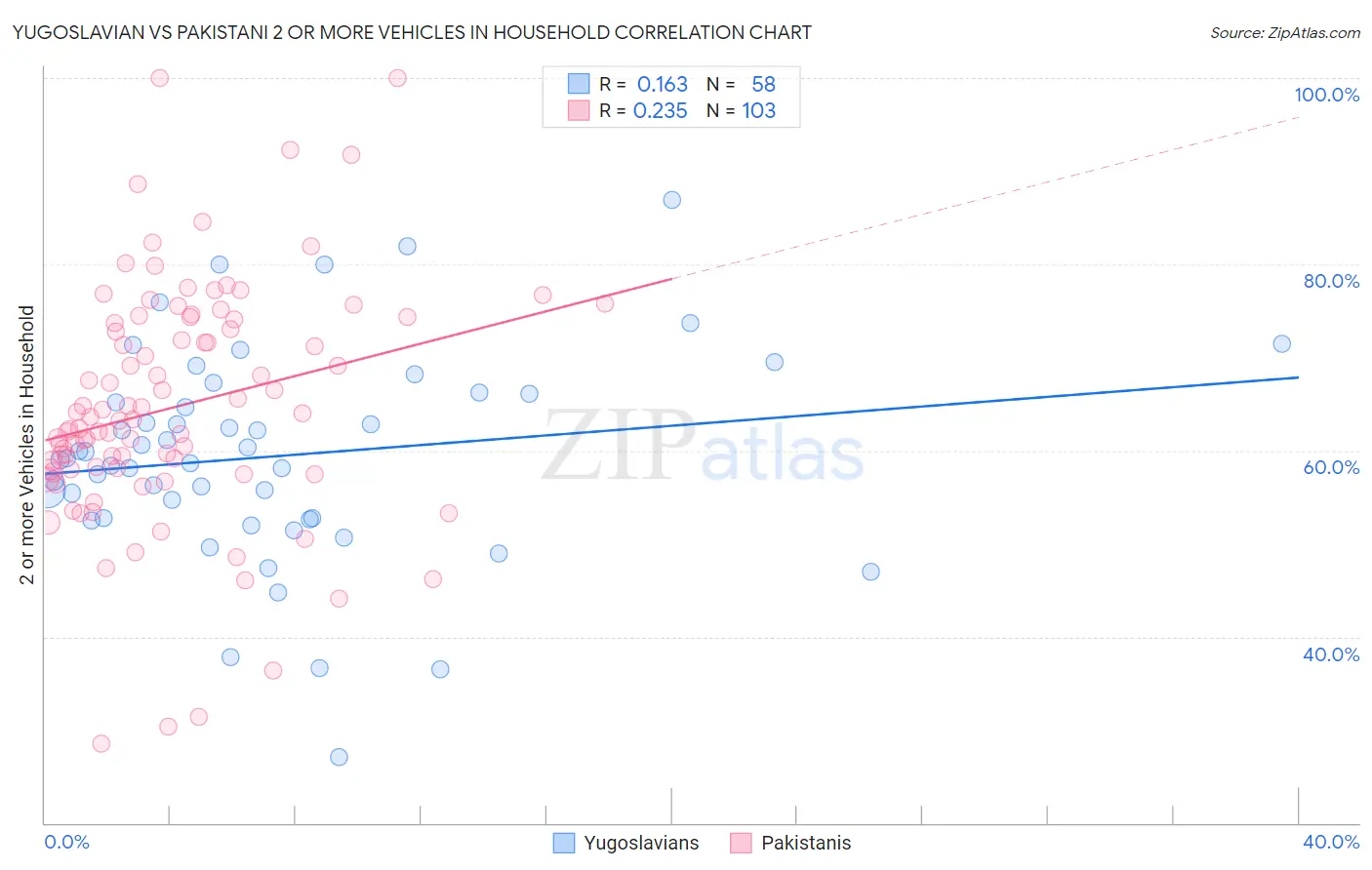 Yugoslavian vs Pakistani 2 or more Vehicles in Household