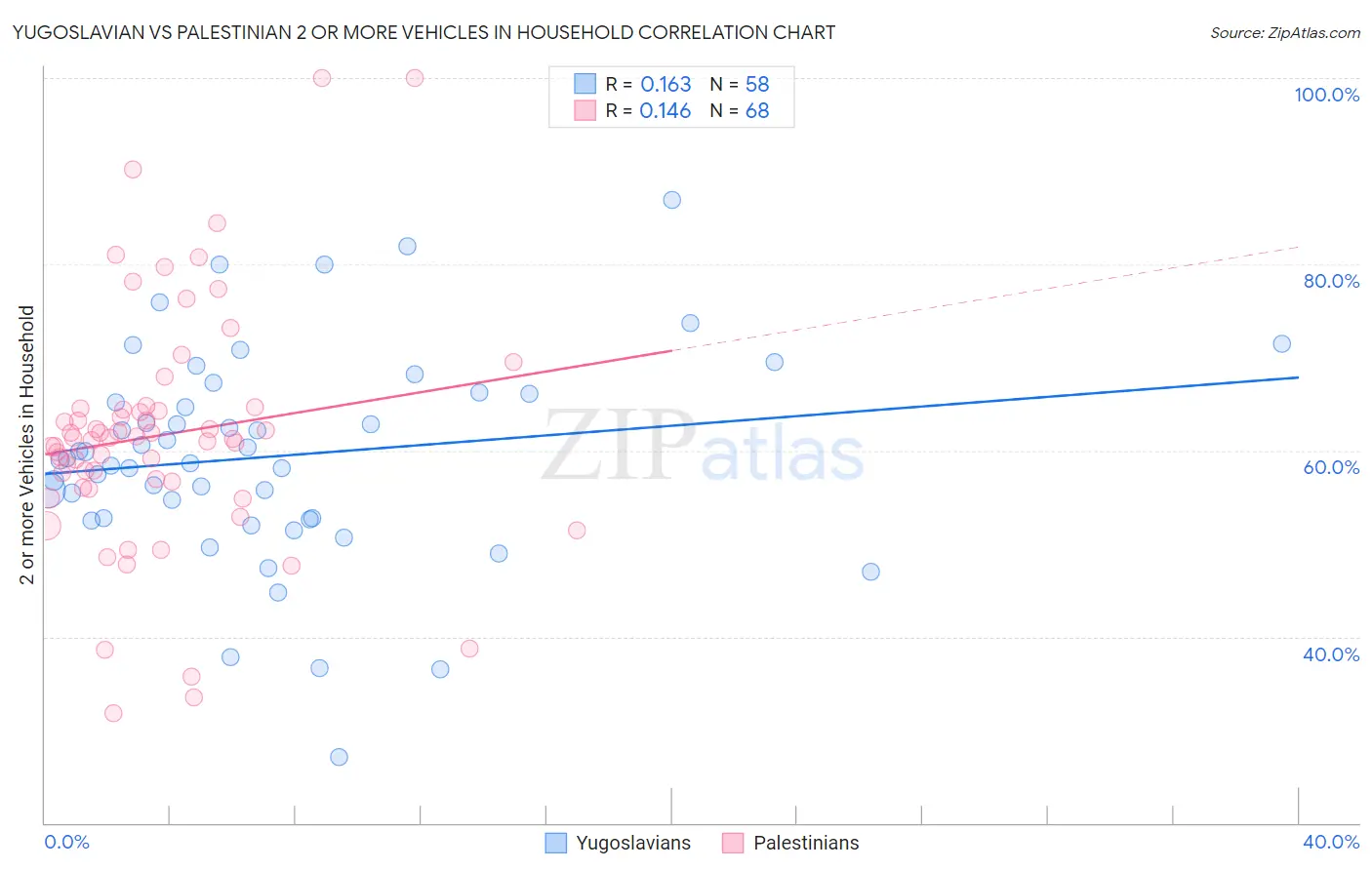Yugoslavian vs Palestinian 2 or more Vehicles in Household