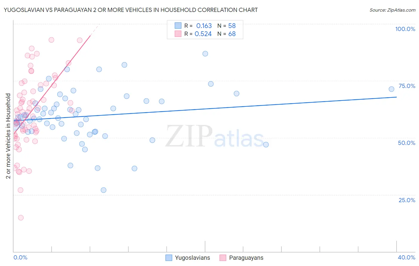 Yugoslavian vs Paraguayan 2 or more Vehicles in Household