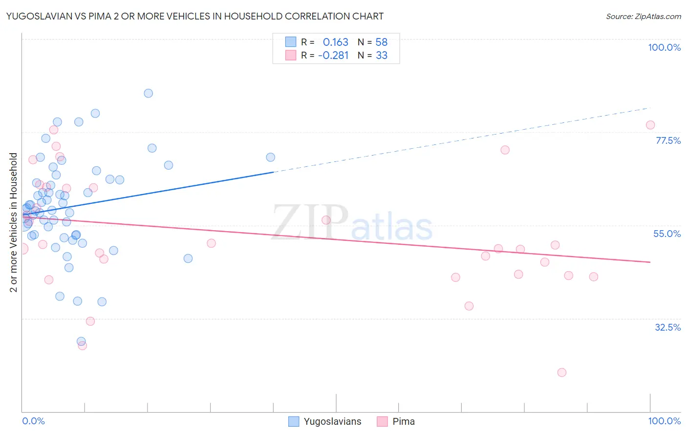 Yugoslavian vs Pima 2 or more Vehicles in Household