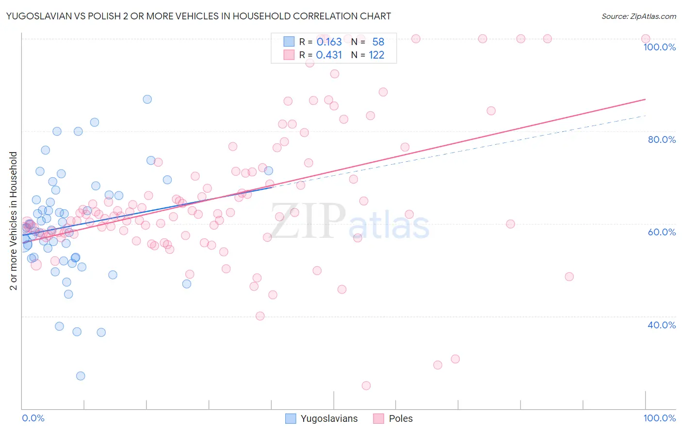 Yugoslavian vs Polish 2 or more Vehicles in Household