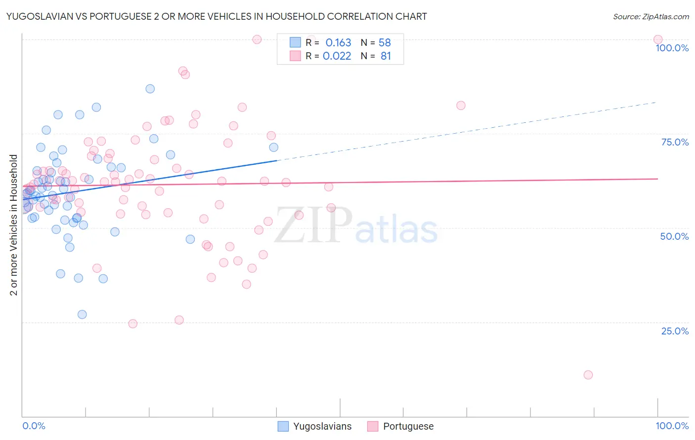 Yugoslavian vs Portuguese 2 or more Vehicles in Household