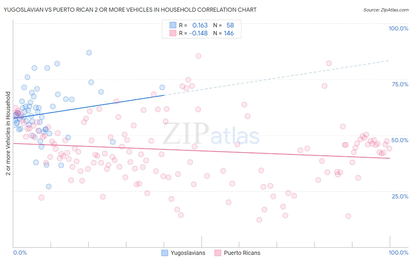 Yugoslavian vs Puerto Rican 2 or more Vehicles in Household