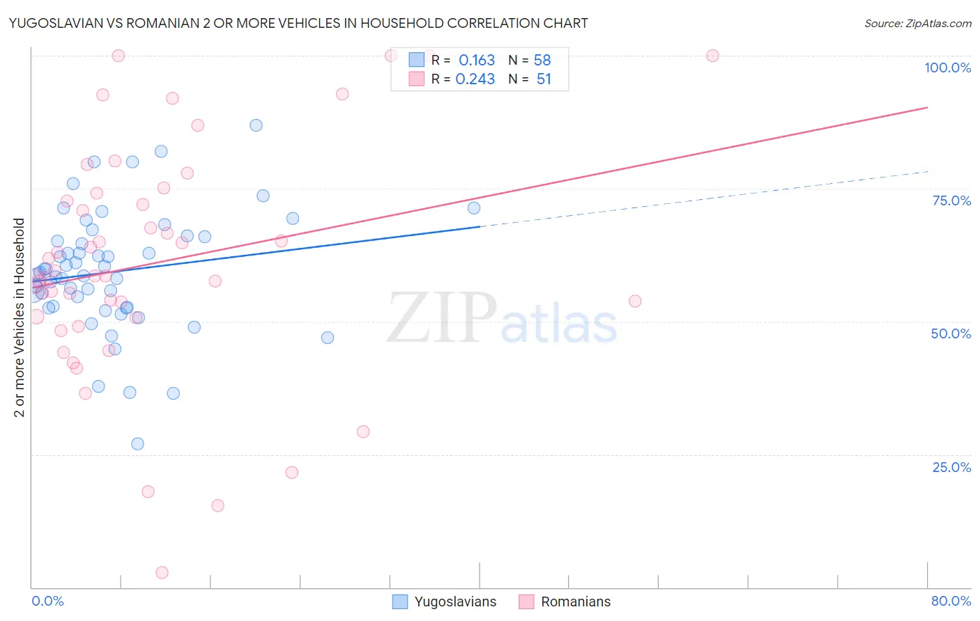 Yugoslavian vs Romanian 2 or more Vehicles in Household