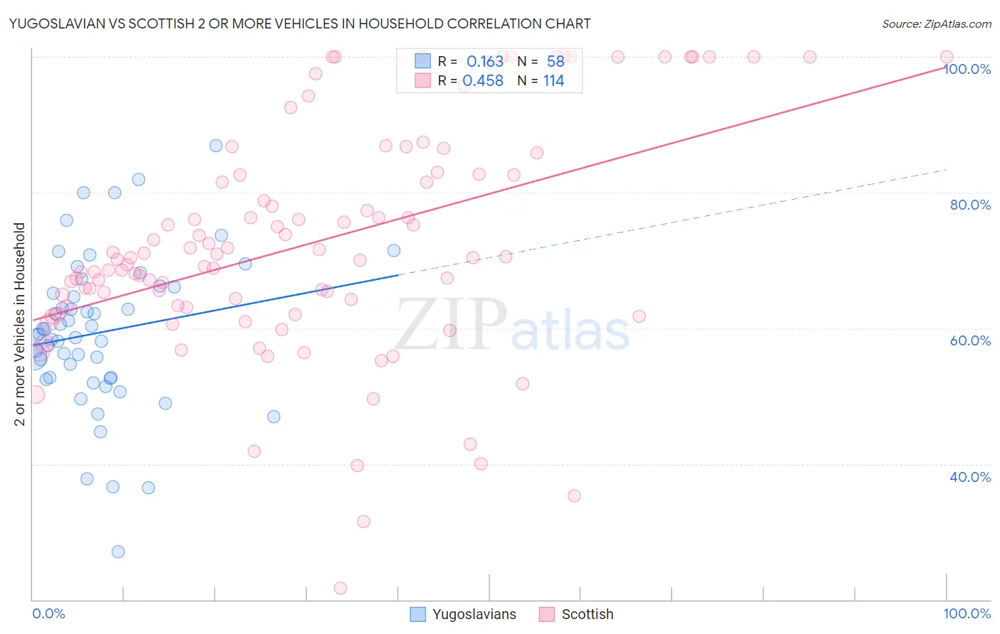 Yugoslavian vs Scottish 2 or more Vehicles in Household