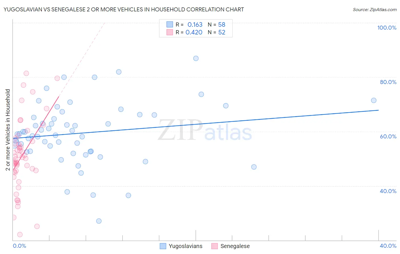 Yugoslavian vs Senegalese 2 or more Vehicles in Household