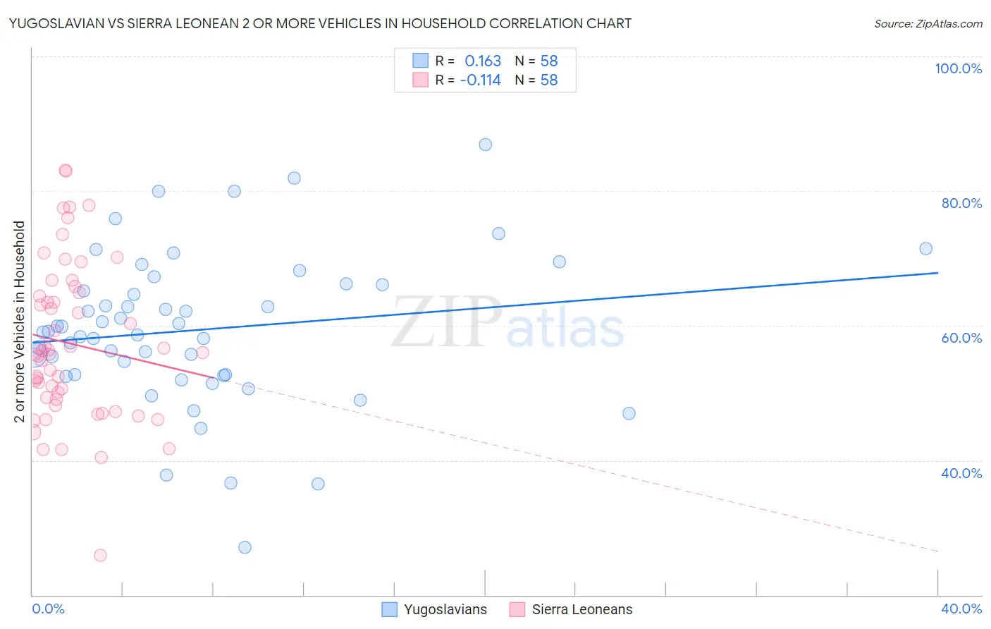 Yugoslavian vs Sierra Leonean 2 or more Vehicles in Household