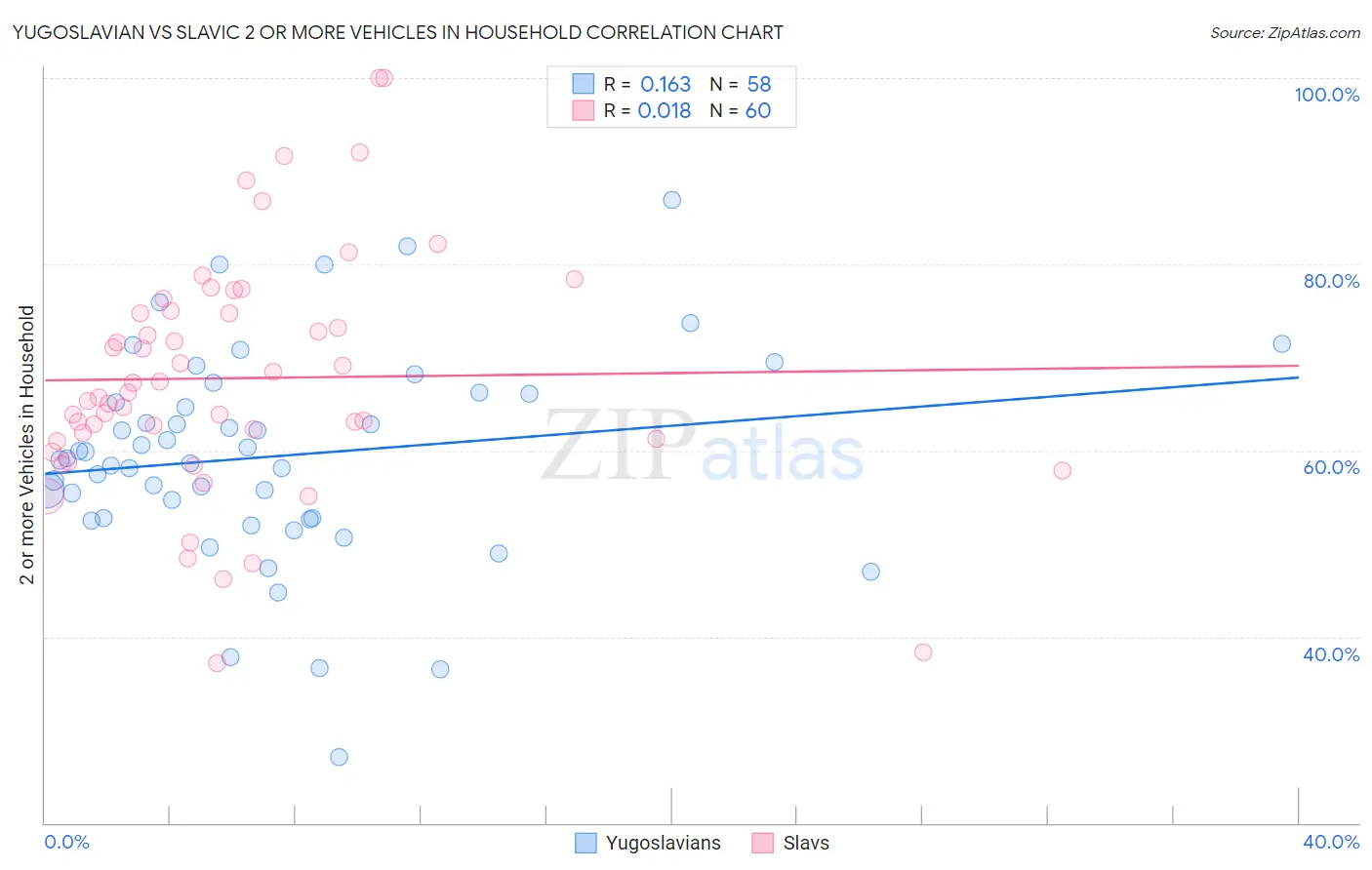 Yugoslavian vs Slavic 2 or more Vehicles in Household