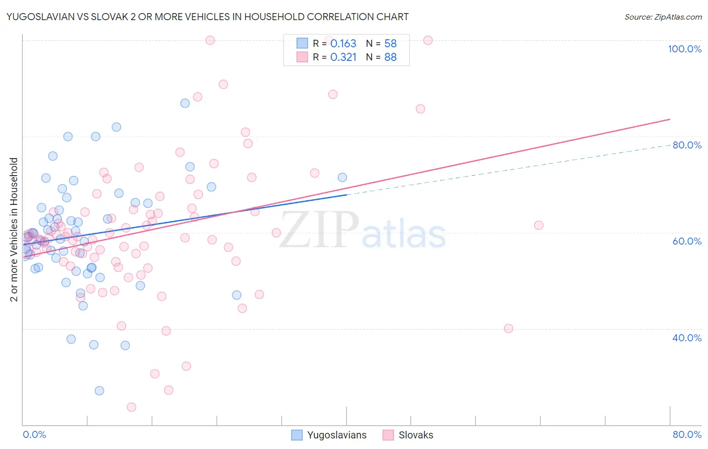 Yugoslavian vs Slovak 2 or more Vehicles in Household