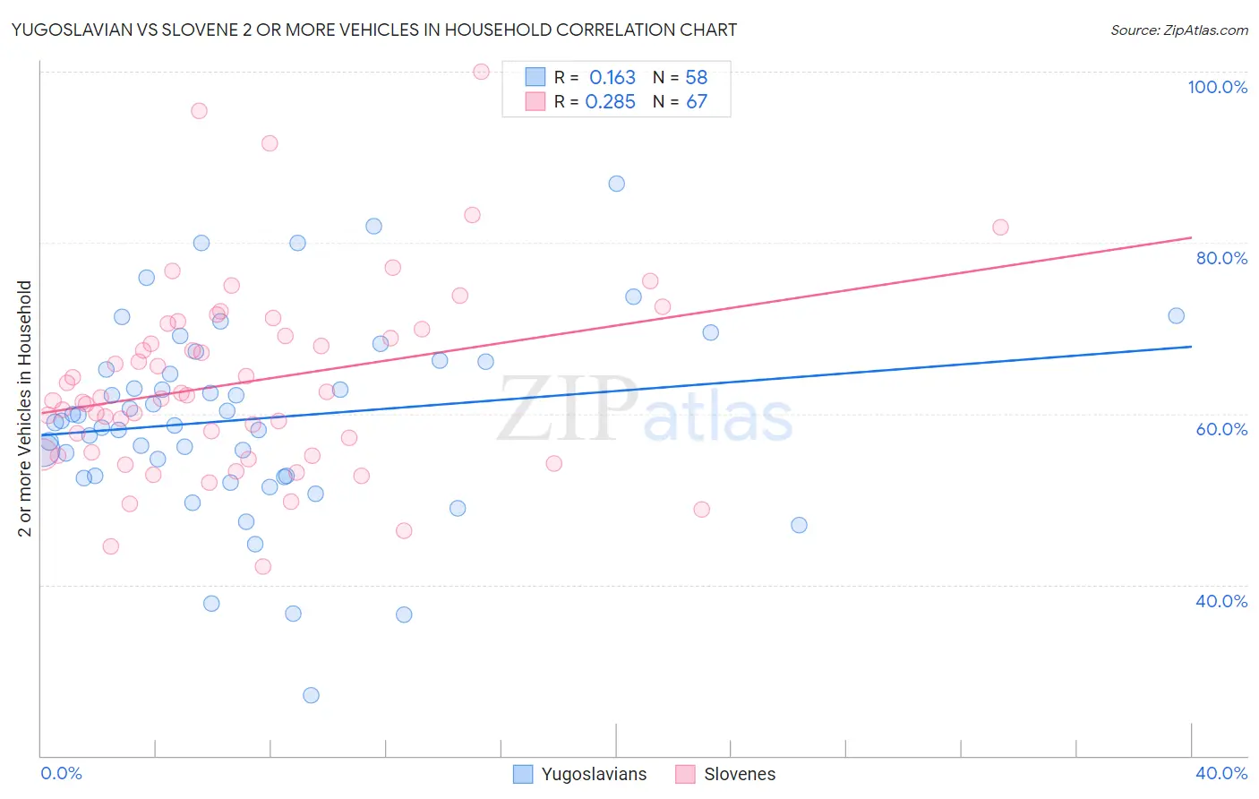 Yugoslavian vs Slovene 2 or more Vehicles in Household